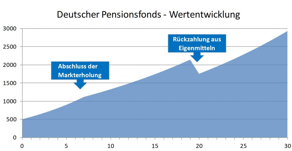Warum Deutschland genau jetzt einen Pensionsfonds nach norwegischem ...
